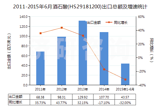 2011-2015年6月酒石酸(HS29181200)出口總額及增速統(tǒng)計(jì)